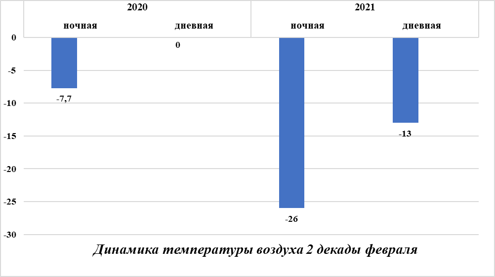 Анализ погоды 2 декады февраля по данным метеопоста заповедника "Большая Кокшага" Анализ погоды 2 декады февраля по данным метеопоста заповедника "Большая Кокшага"