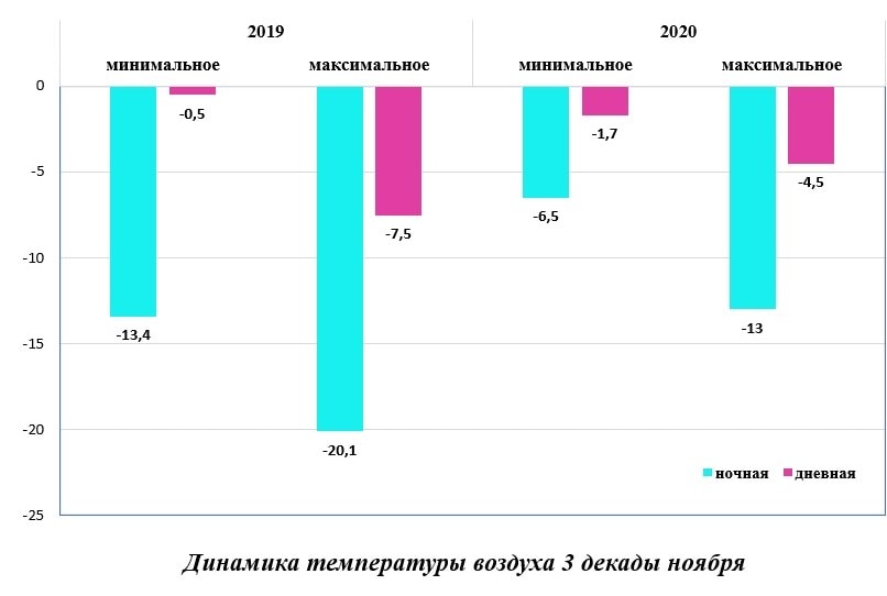 Динамика температуры воздуха 3 декады ноября 2019-2020 г.